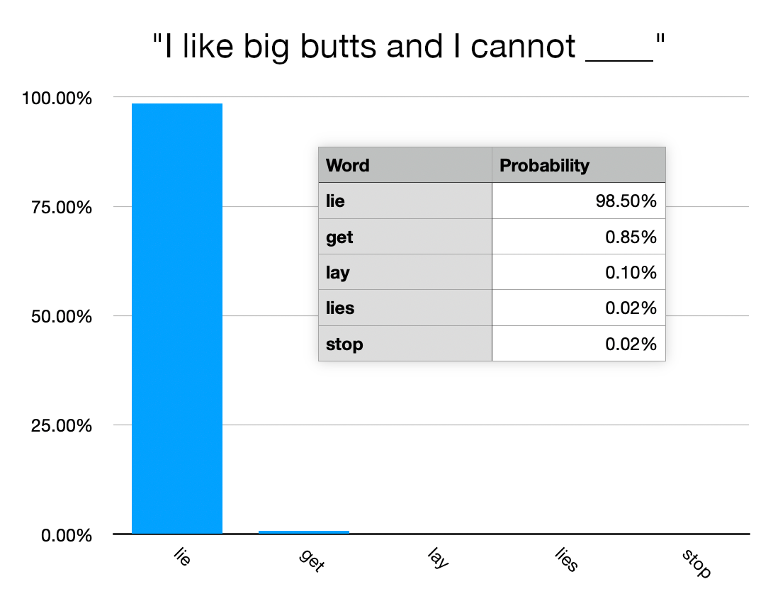 Bar chart showing completion options for a song lyric.