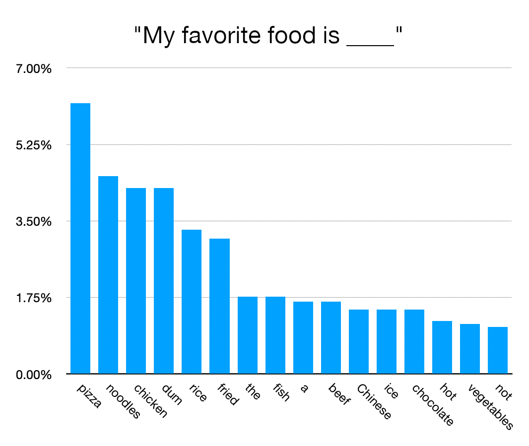 Bar chart showing computed preference for various food words. Pizza has the top score.
