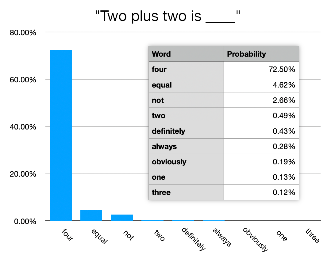 Bar chart showing completion options for a simple arithmatic.