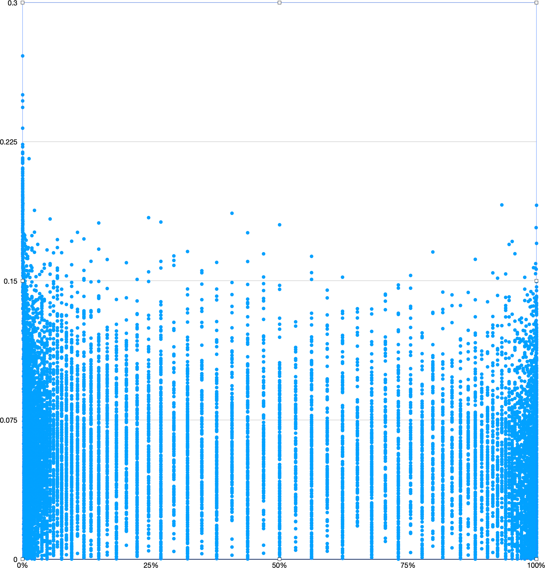 Scatterplot compares redundancy vs. vector distance, showing little relatonship.