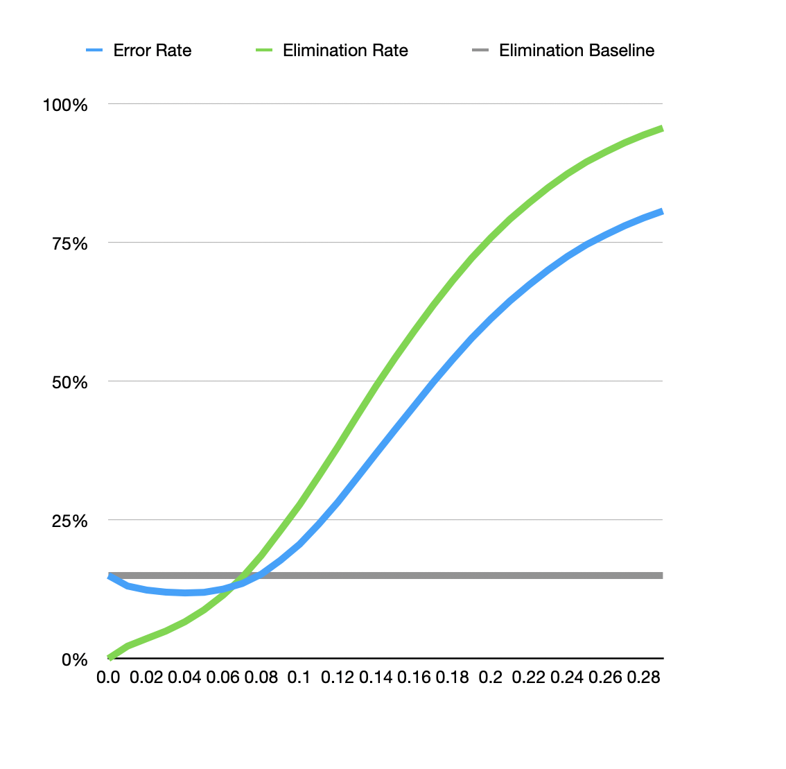 Benchmark showing consistently high error rates at all possible configurations.