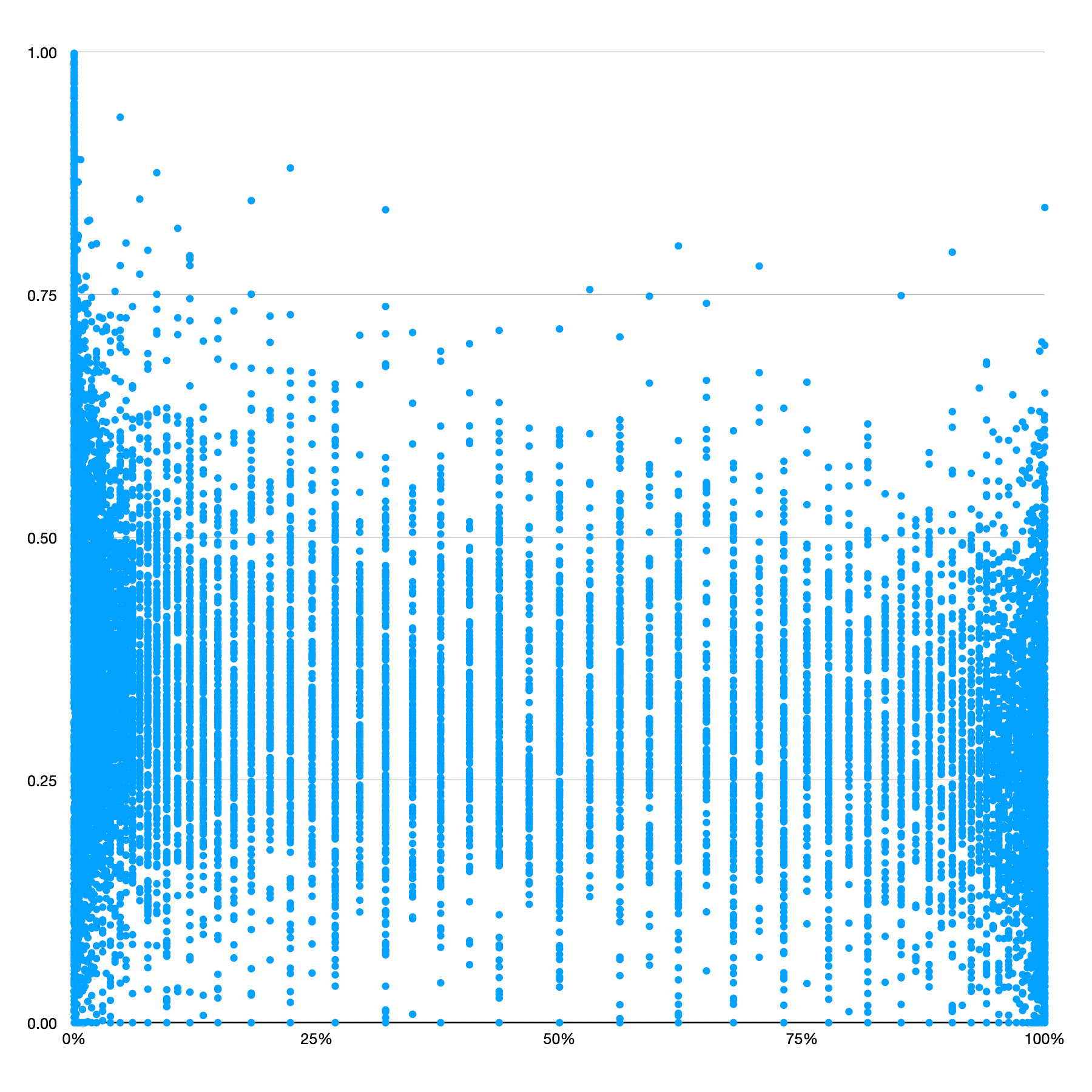 Scatterplot compares redundancy vs. vector distance, showing some visible relatonship.