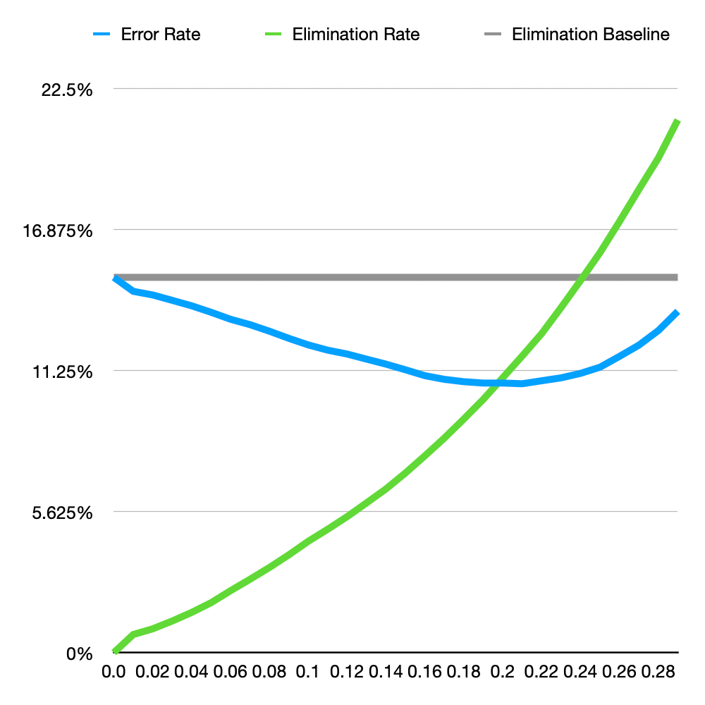 A benchmark graph showing a similar error rate, but better elimination rate.