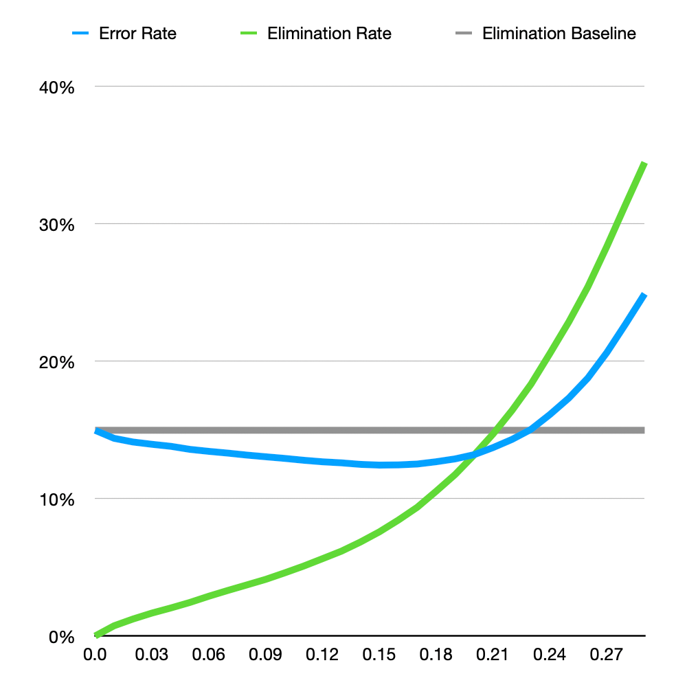 Chart showing an error rate that remains high.