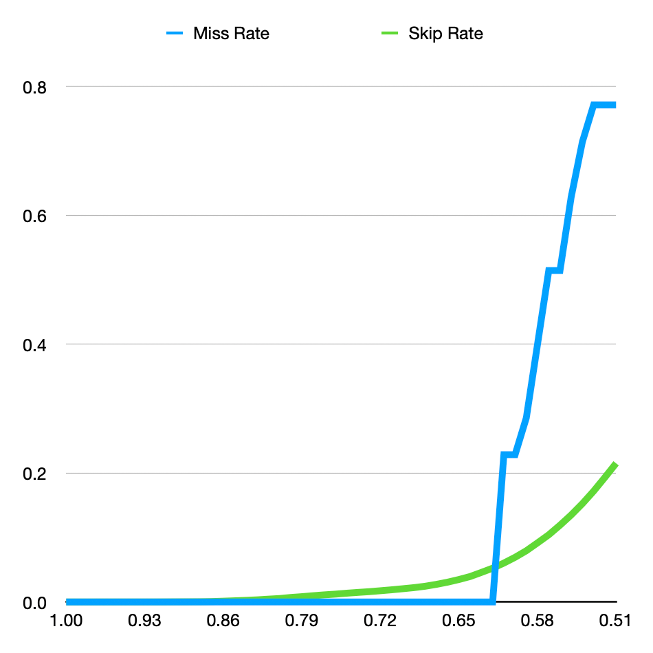 Line chart shows the effect of various dismissal thresholds.