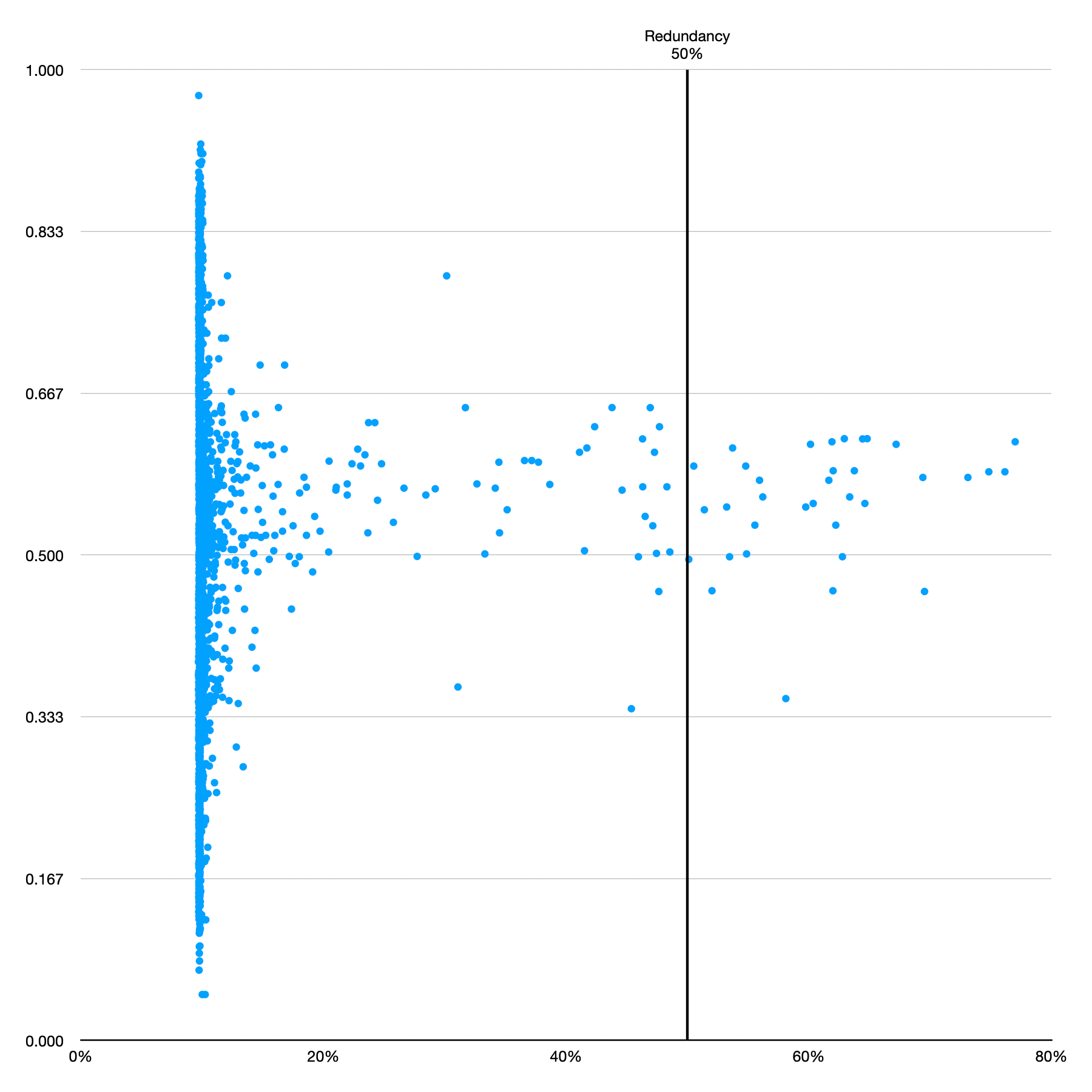 Scatterplot relates redundancy vs. vector distance in the context of a random sample.