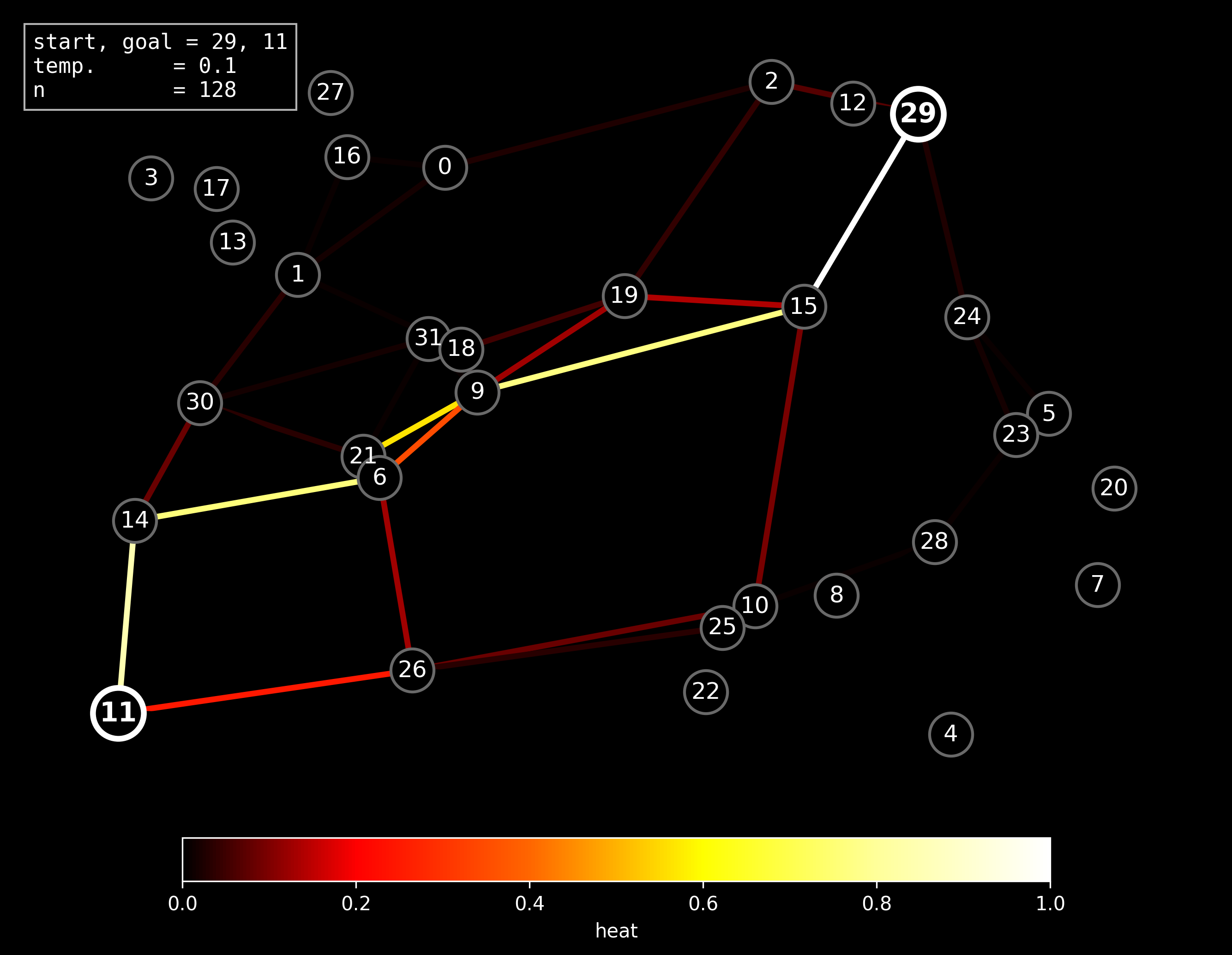 A graph showing a low-temperature heat map, in which most routes travel the same course.