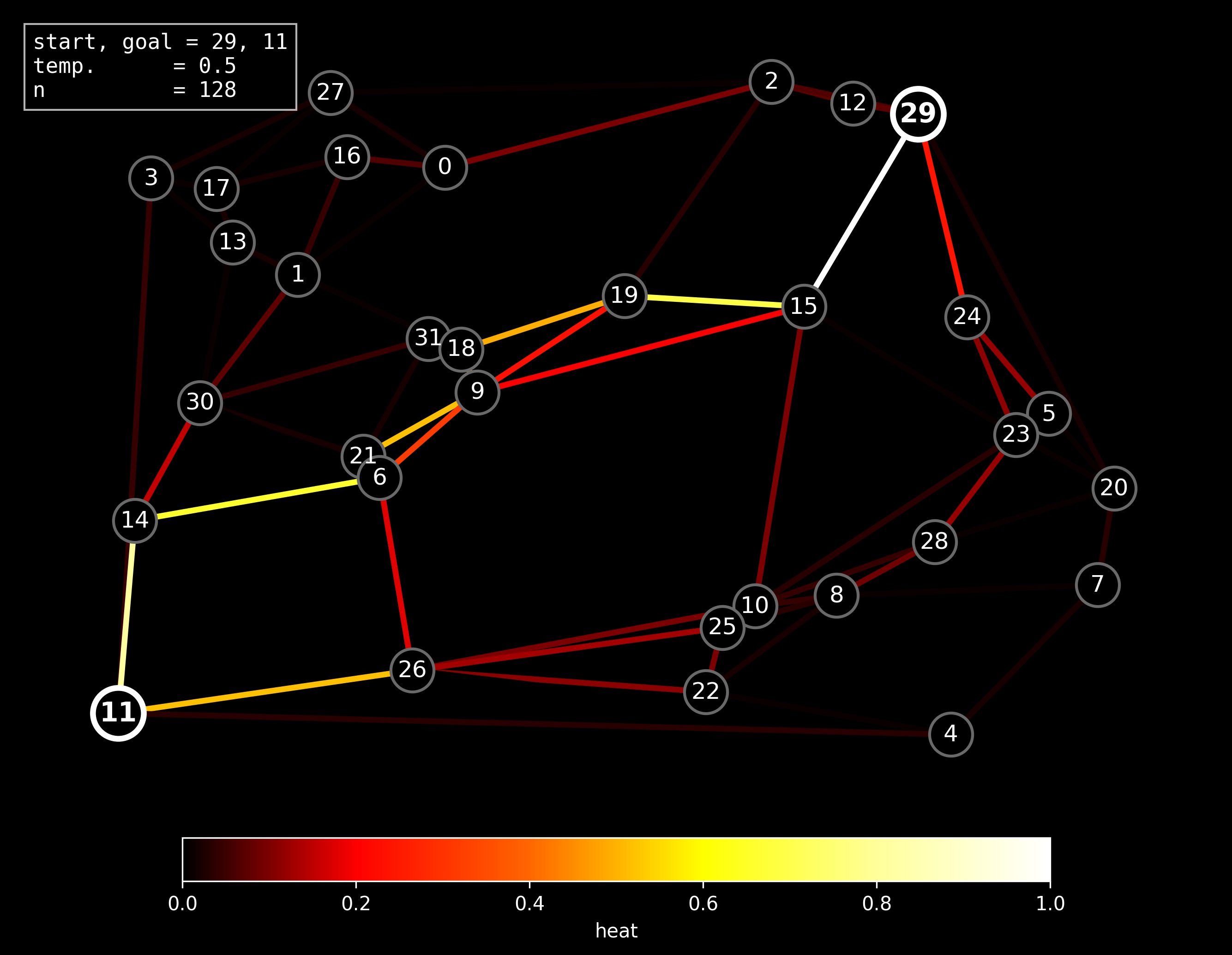 A graph showing a higher heat map. Routes scatter more.