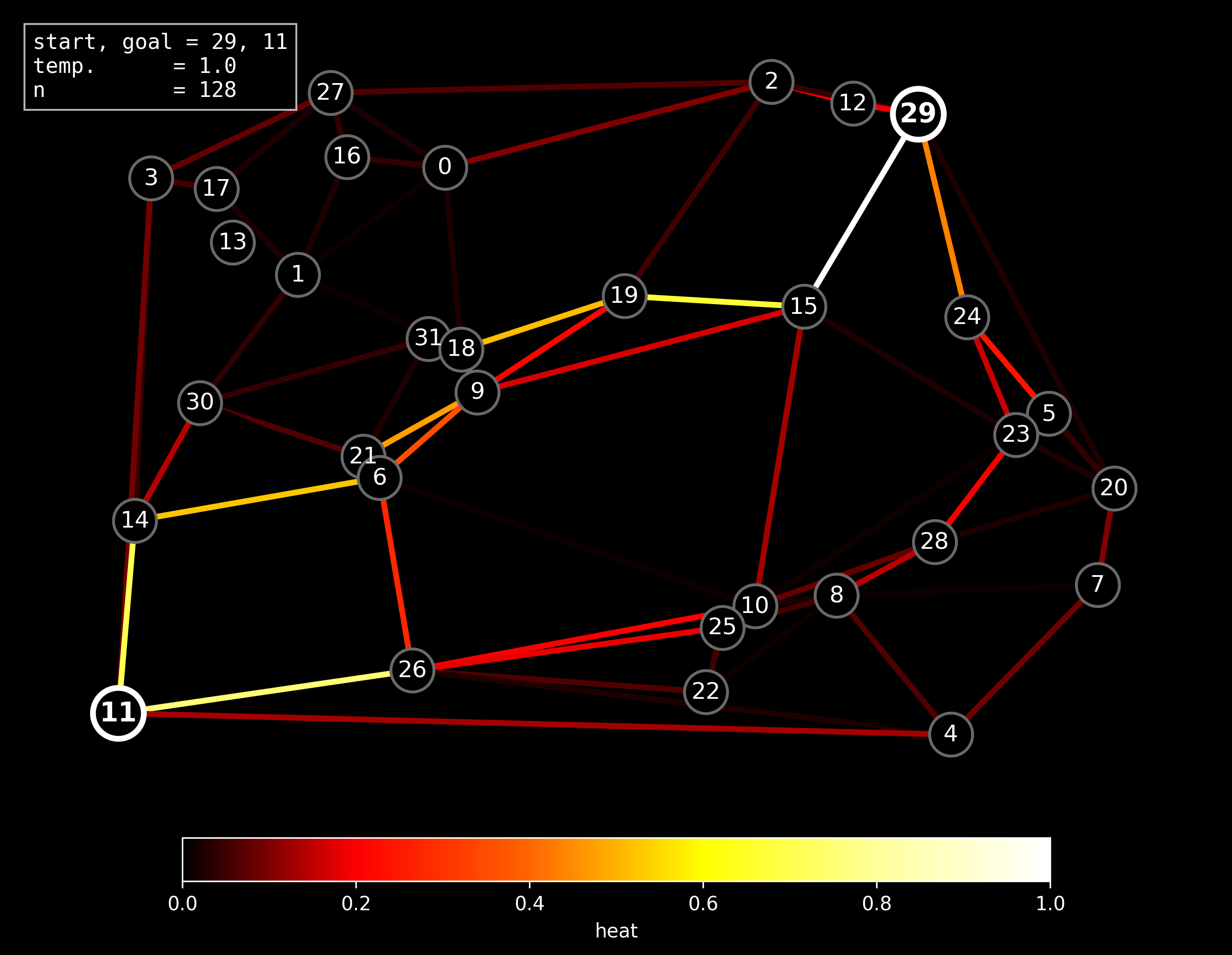 With a further increase to the temperature, routes scatter even more.